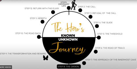 Twelve Steps of "Hero's Journey" by Transformation Academy