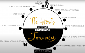 Twelve Steps of "Hero's Journey" by Transformation Academy